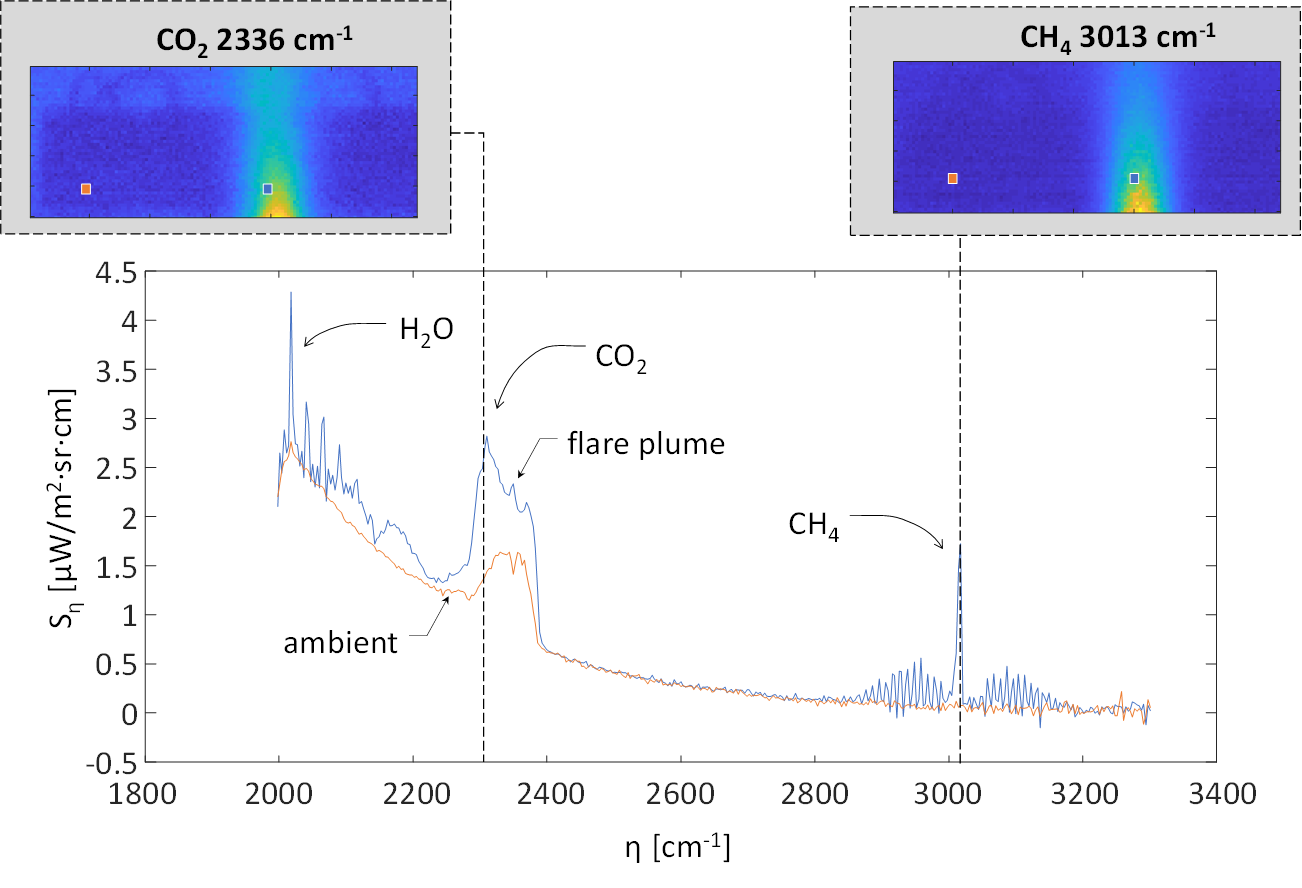 A chart of flare spectrum