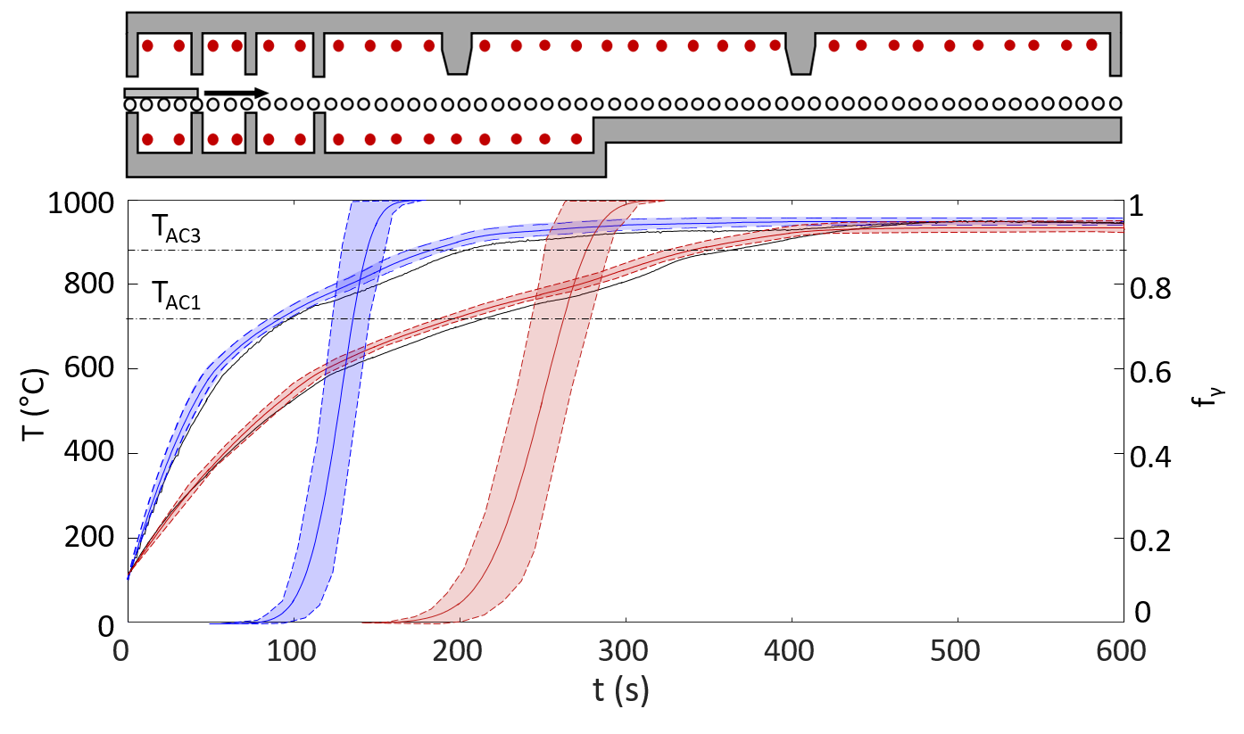 The furnace heating curve