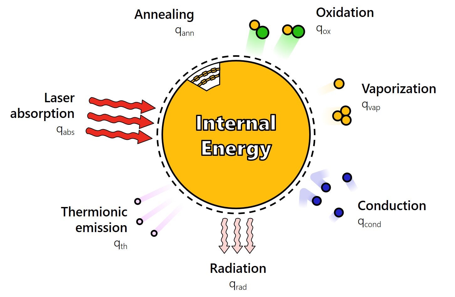 Diagram of heat transfer from nanoparticles