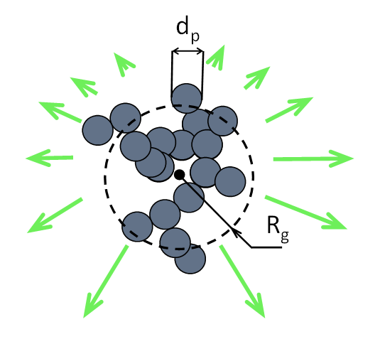 A diagram of light scattering from an aggregate