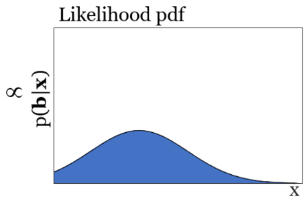 A diagram for Likelihood PDF