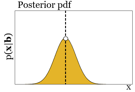 A diagram for posterior PDF
