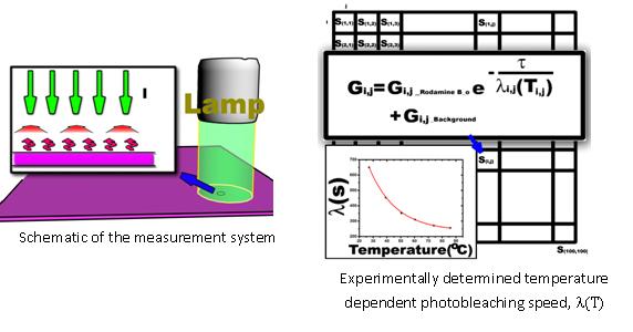 (Left) schematic of the measurement system (right) experimentally determined temperature dependent photobleaching speed 