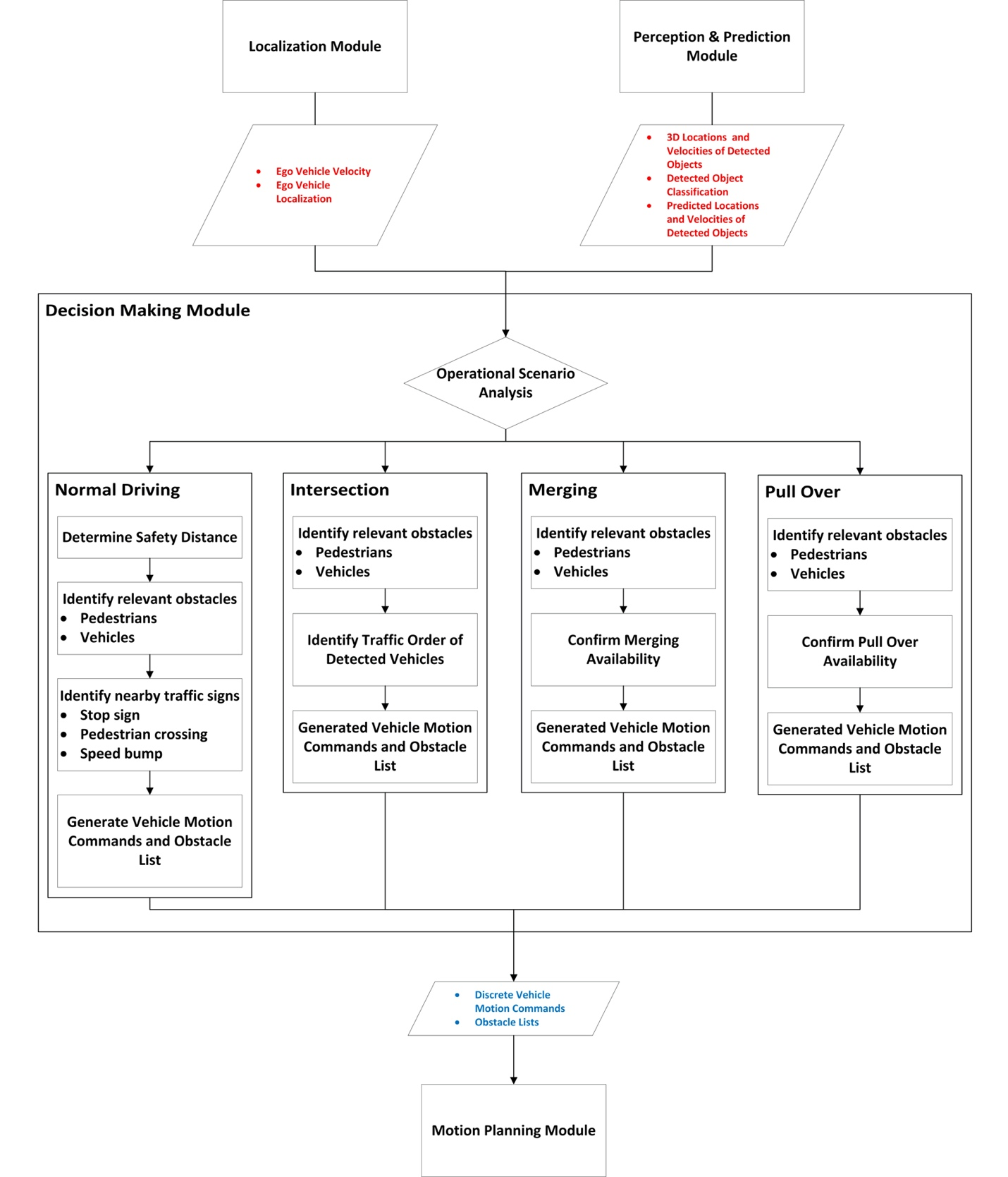 decision-making diagram