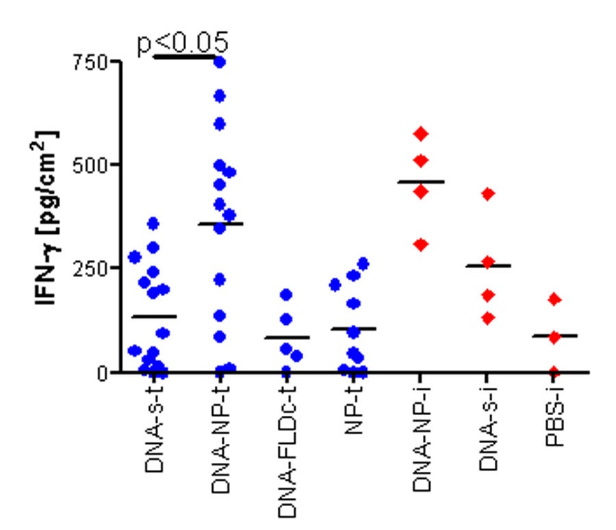 In vitro transfection activities for gemini surfactant-based nanoparticles.