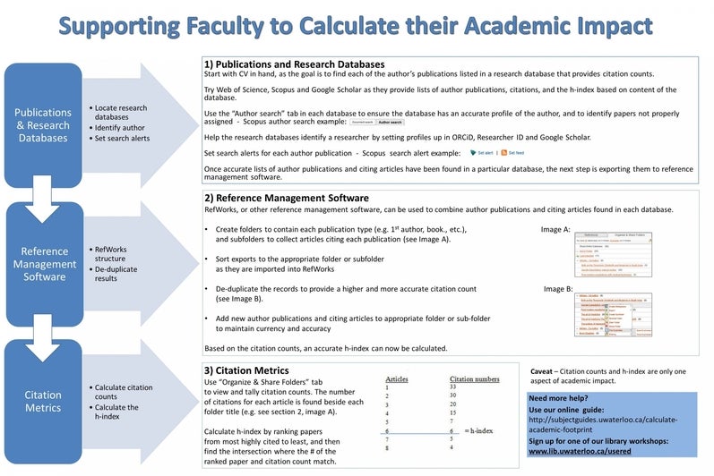alt=" Poster entitled Supporting Faculty to Calculate their Academic Footprint"