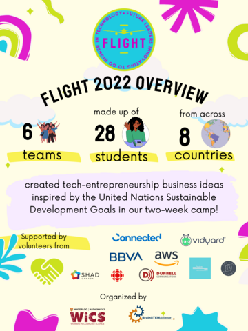 Flight 2022 Overview. FLIGHT 22 had 6 teams and 28 students from 8 countries.