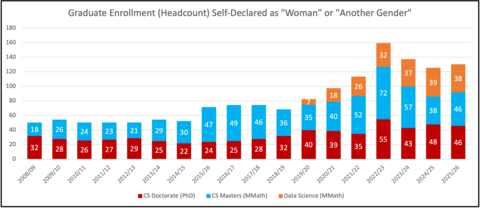 graduate enrolment