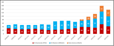 Graduate Enrolment Bar Graph 2024