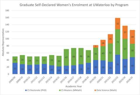 Graduate Women's Absolute Enrollment at UW by Program