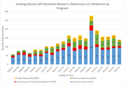 Women's Absolute Admissions at UW by Program