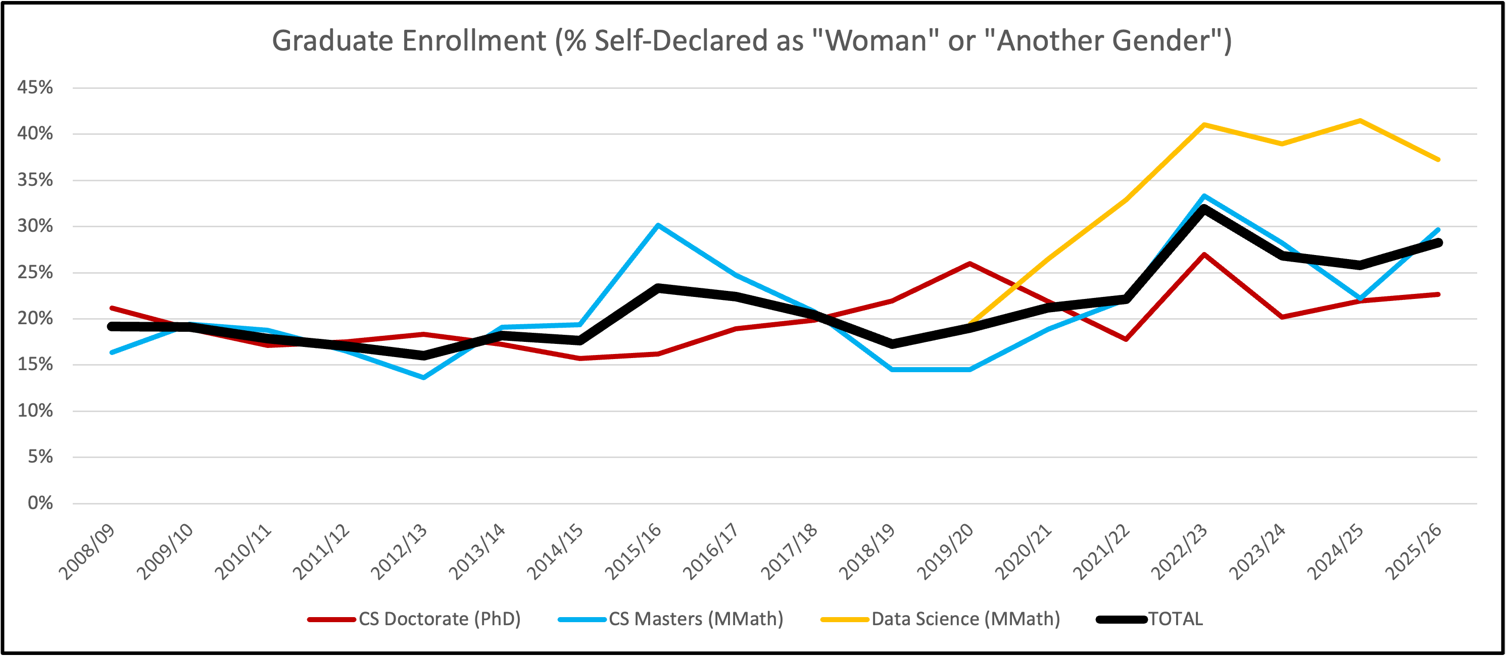 graduate enrolment