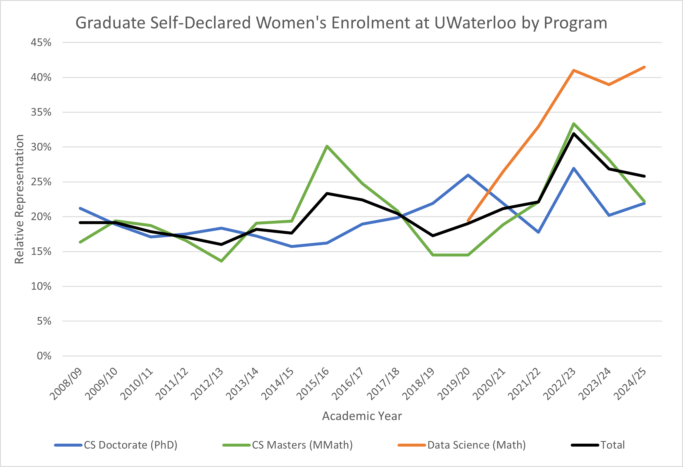 Graduate Women's Relative Enrollment at UW by Program
