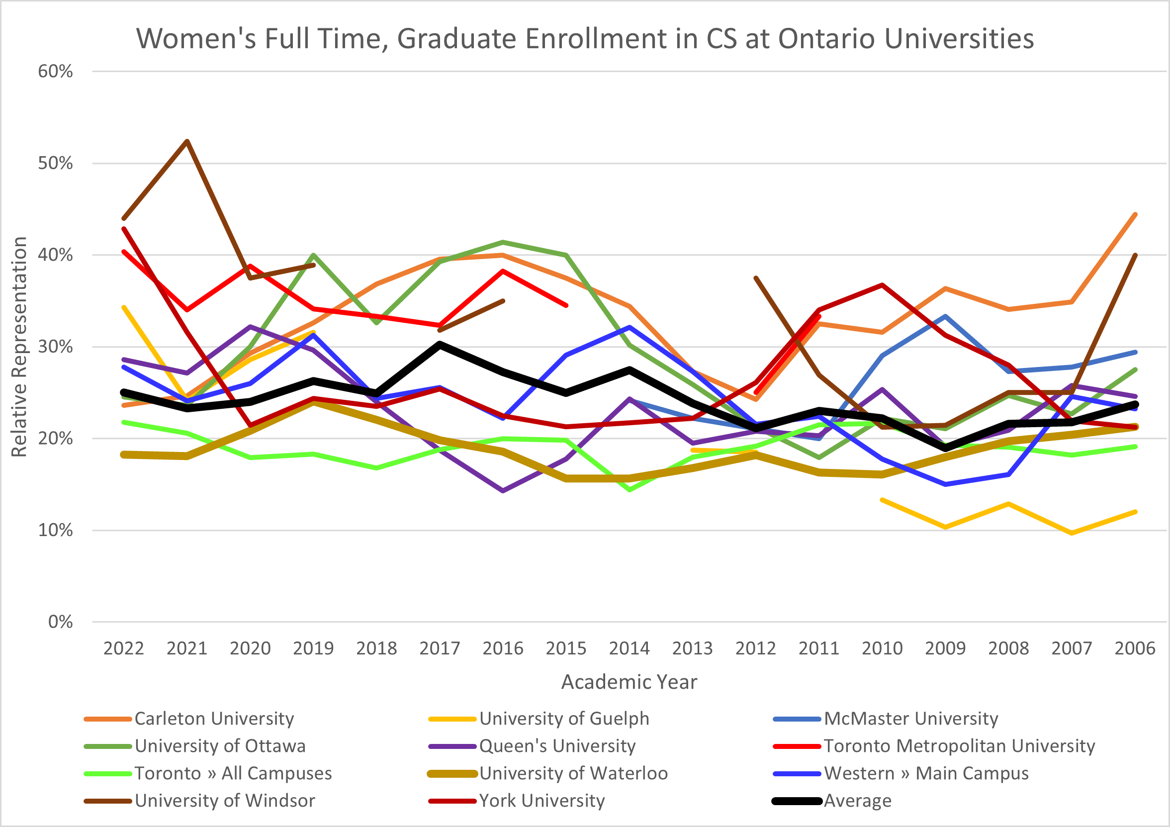 Graduate Women's Relative Enrollment in CS all ON