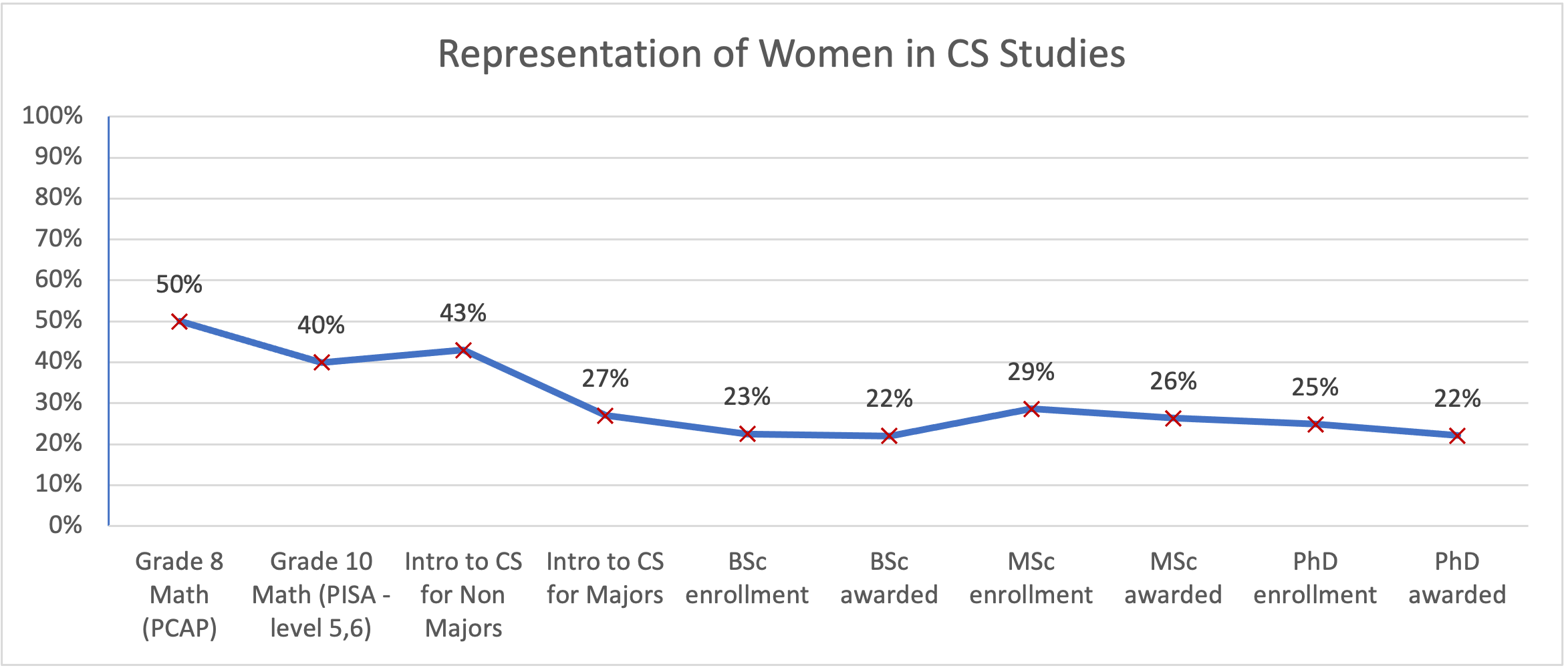 Representation of Women in CS Studies 