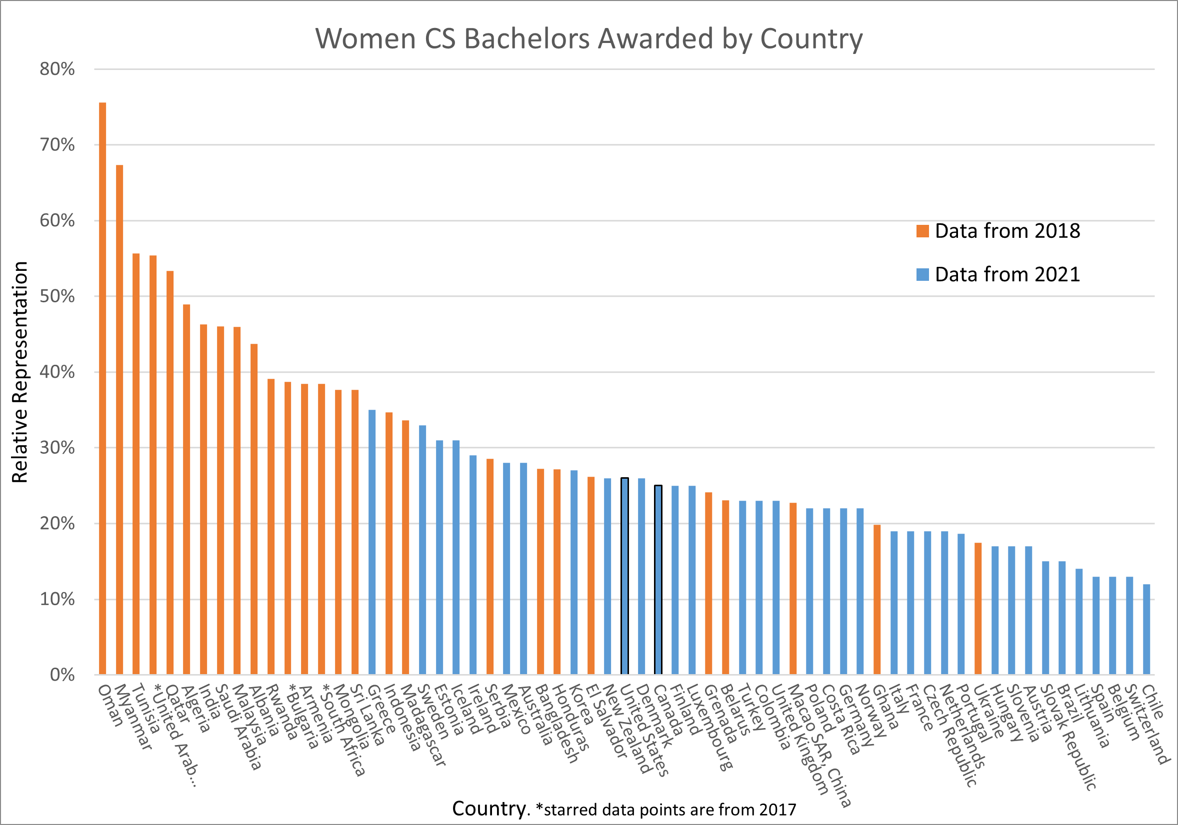 Representation of Women in CS Bachelors Awarded by Country
