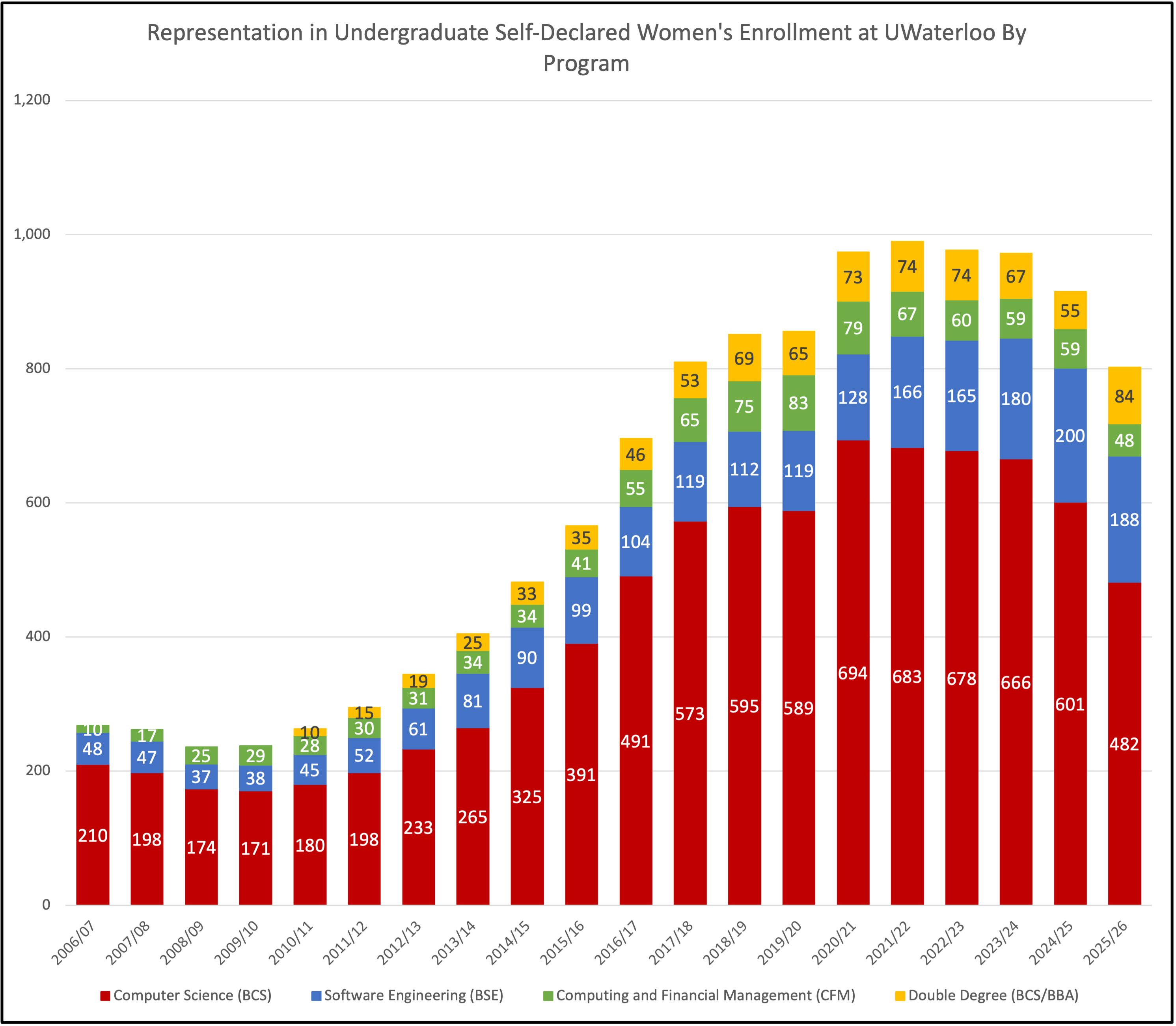undergraduate enrolment graph