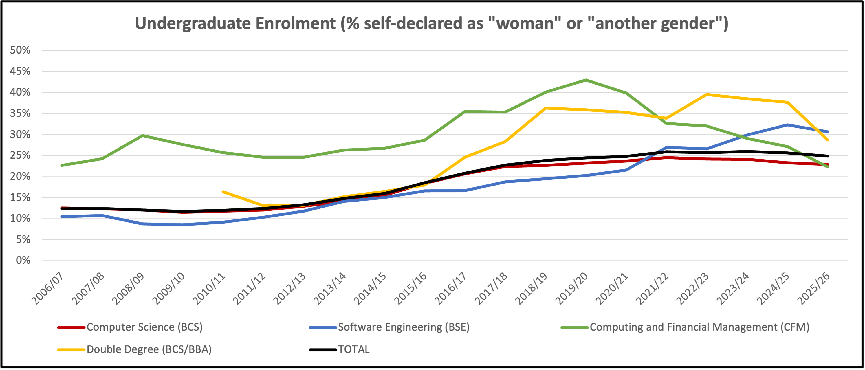 undergraduate enrolment graph