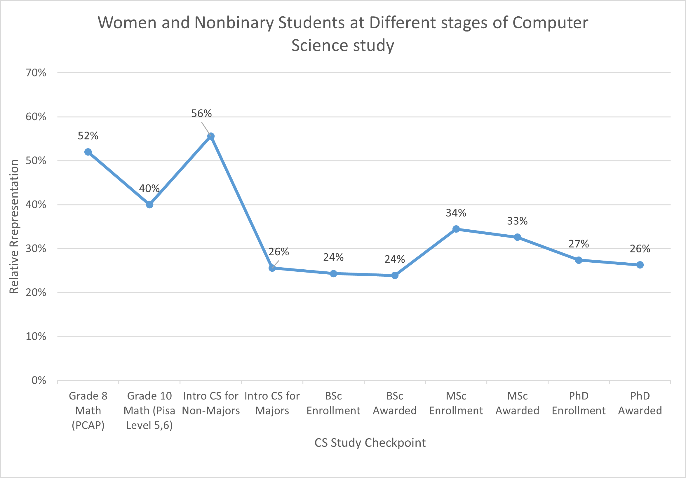 Women and Nonbinary Students at Different stages of Computer Science study