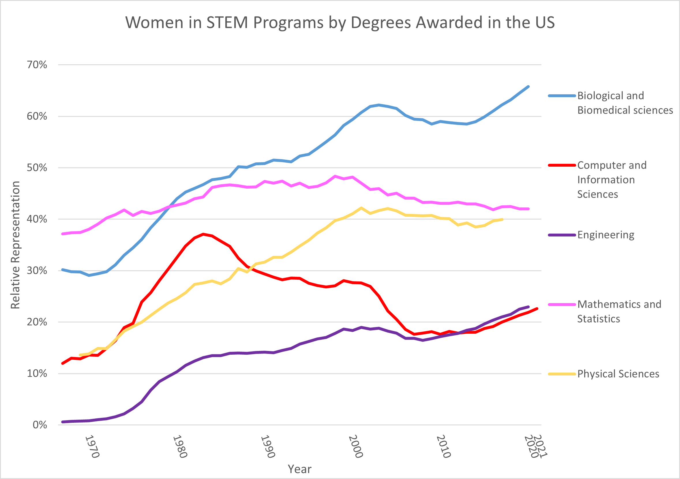 Women Representation in STEM in US