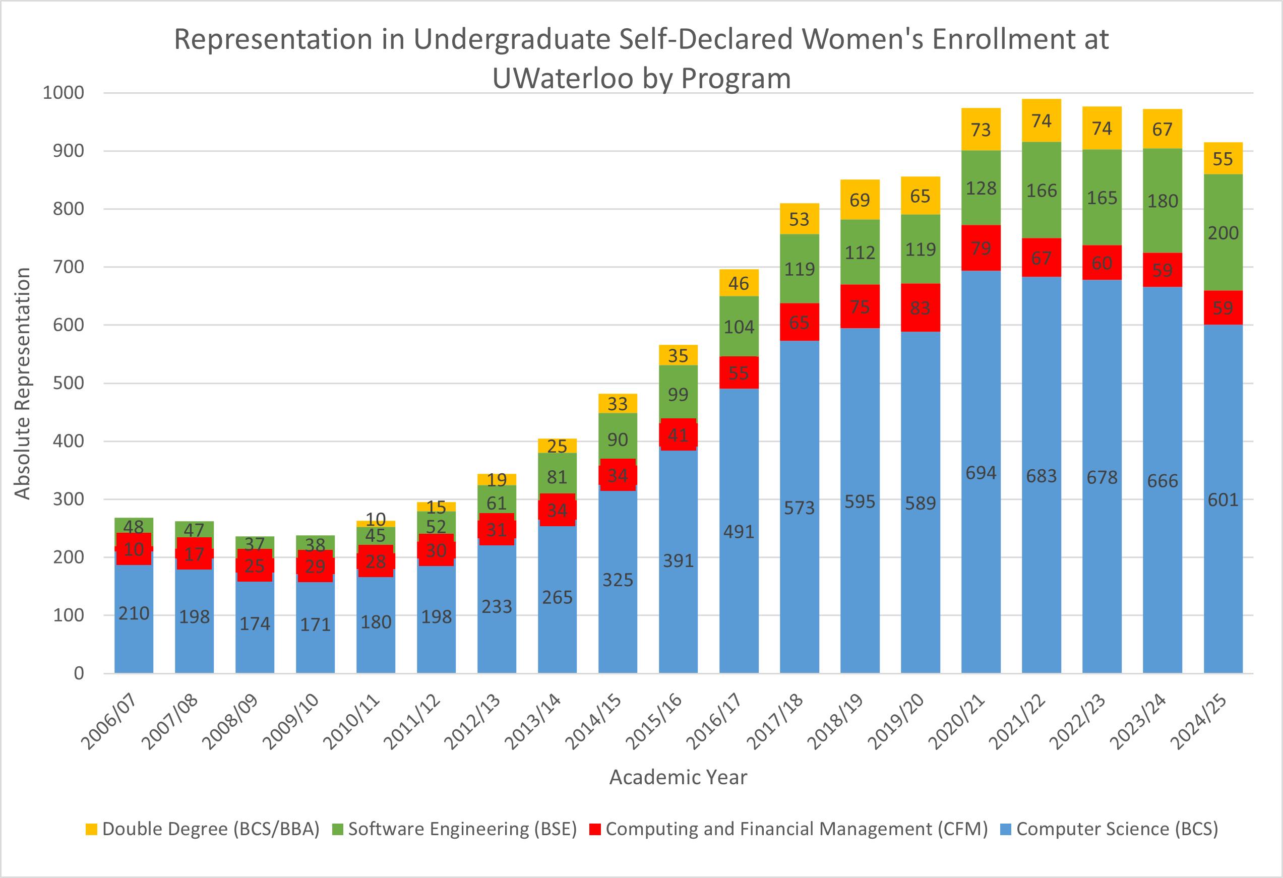 Women's Absolute Enrollment at UW by Program