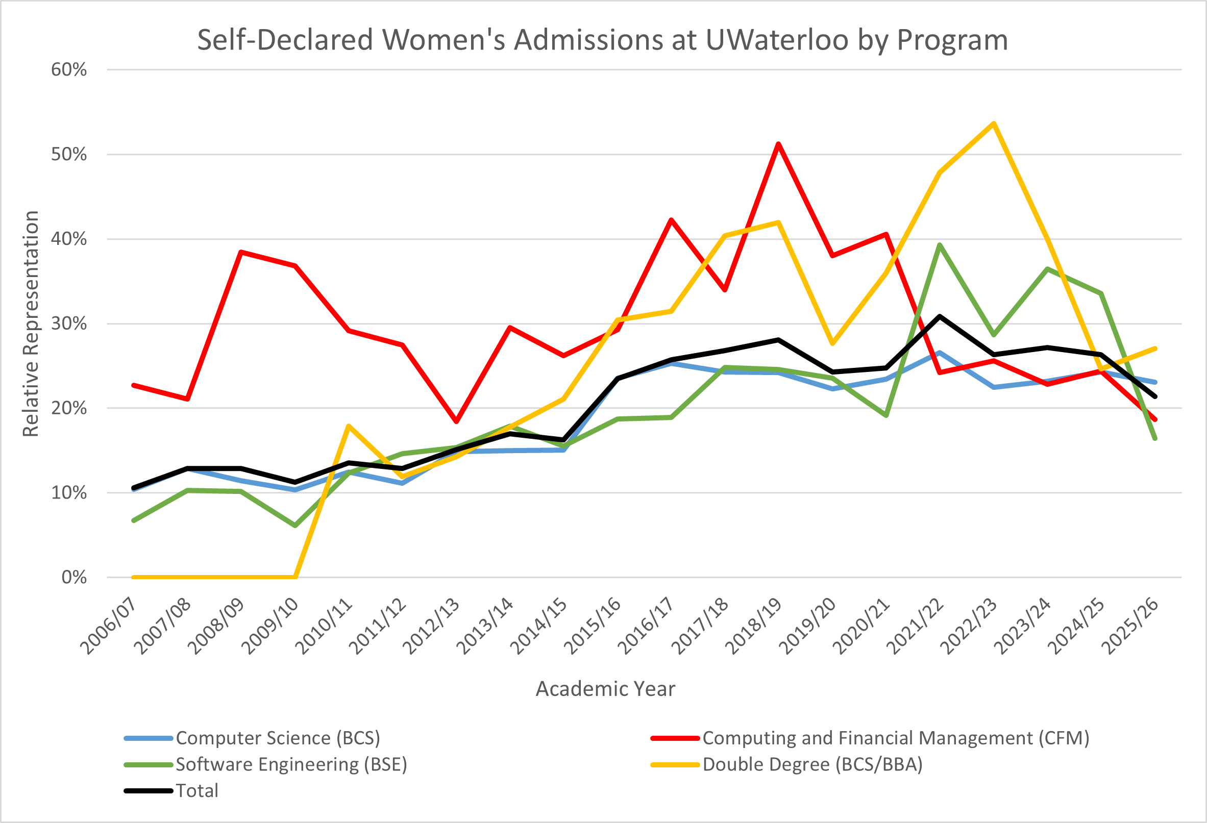womens relative admissions at uw by program