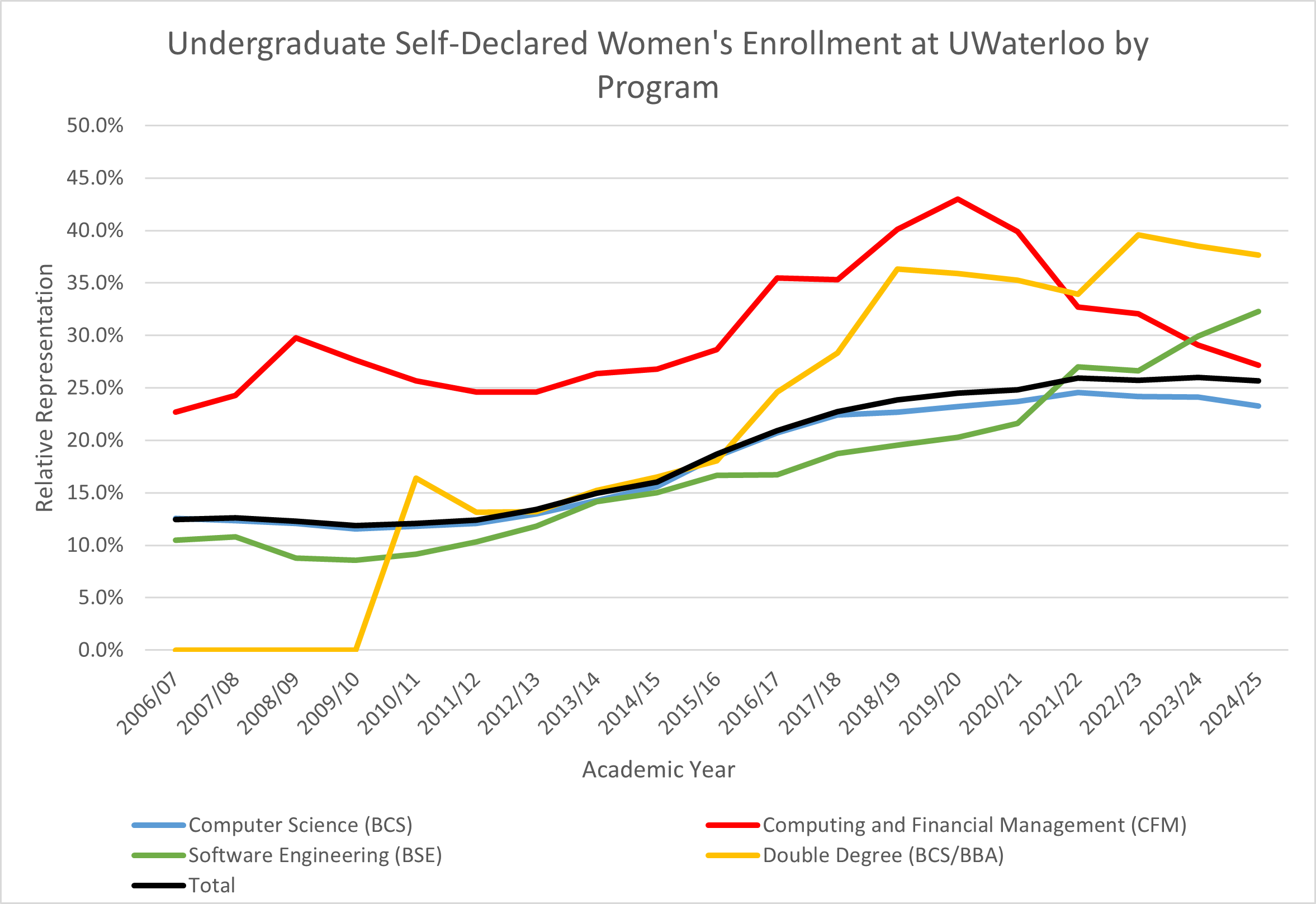 Women's Relative Enrollment at UW by Program