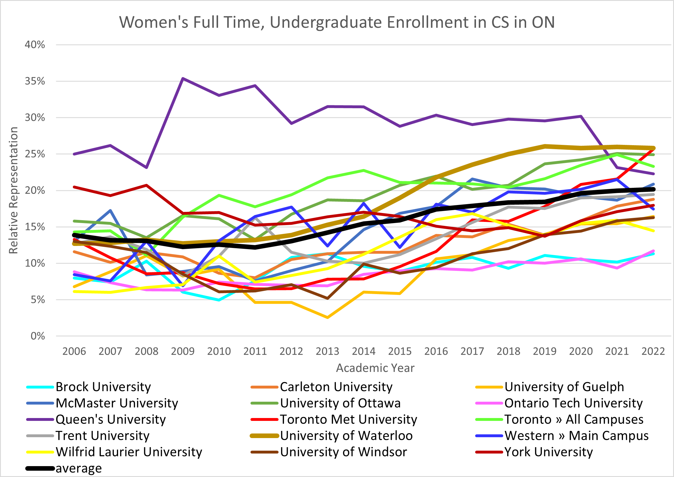 Women's Relative Enrollment in CS all ON