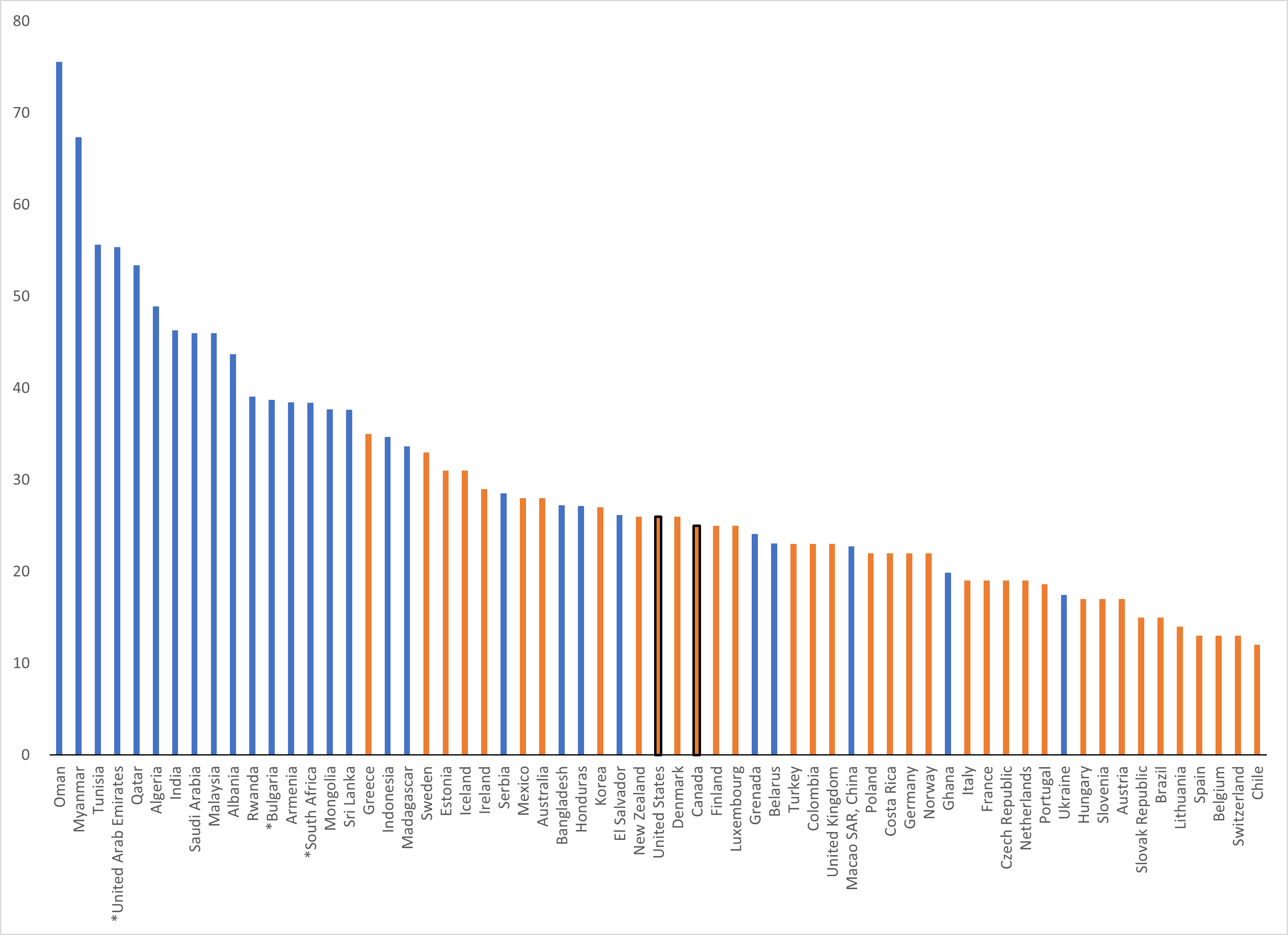  Undergraduate Information and Communication Technologies Degrees (% awarded to women) (Data for 2018 in blue, and data for 2021 in orange) (starred countries represent data from 2017)- download a larger version of this figure 