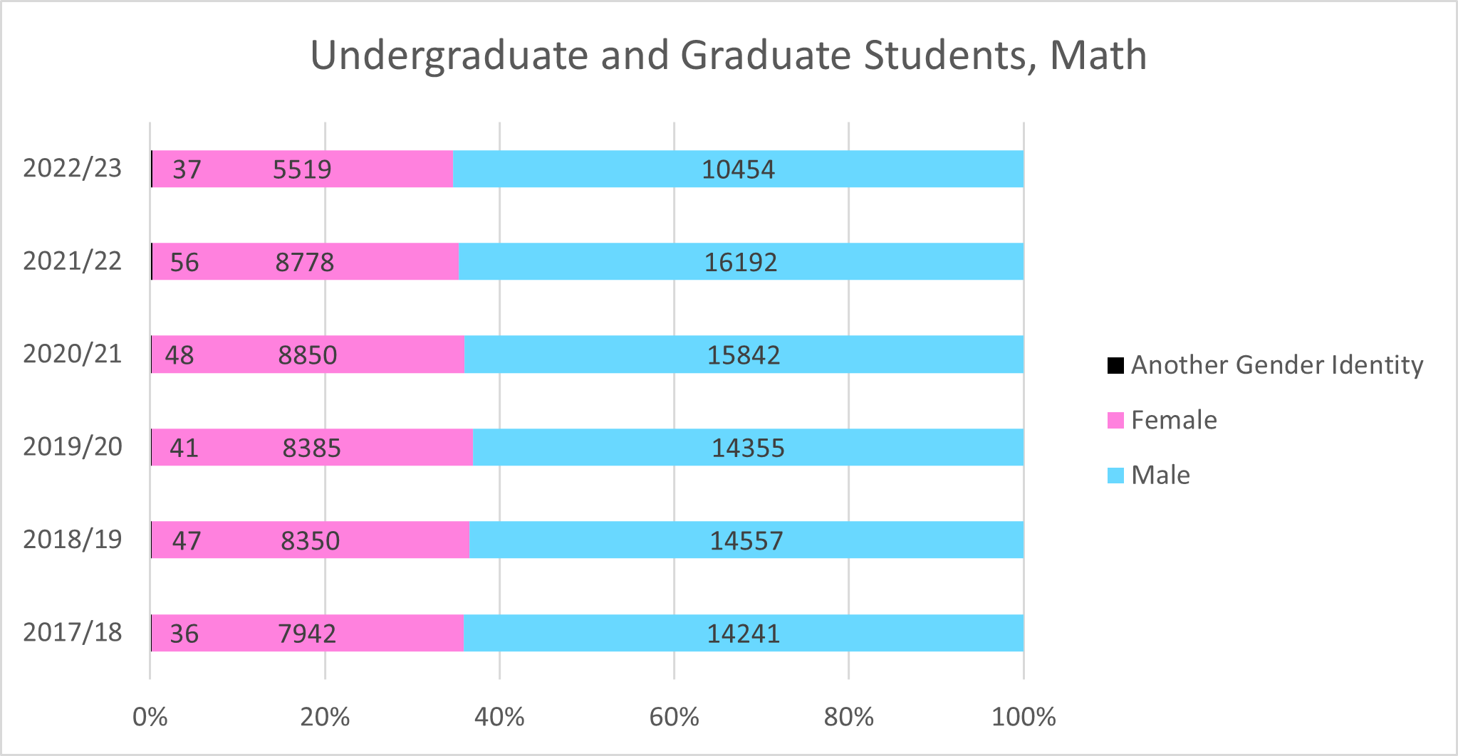 Graduate and Undergraduate math students gender statistics
