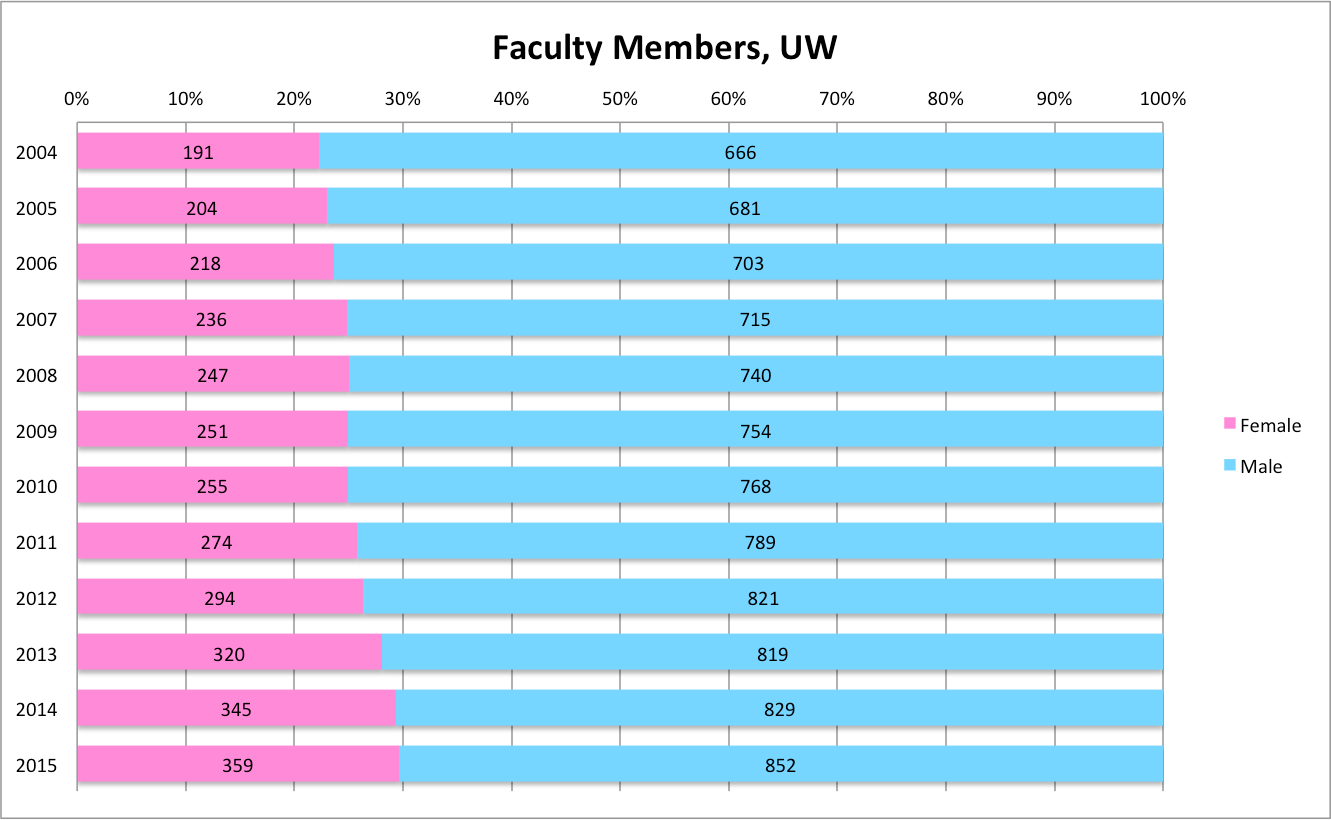 Representation By Gender Women In Mathematics 5064