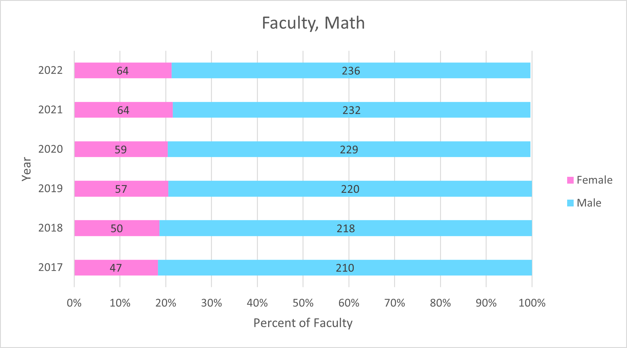 Faculty of Math gender statistics (2017-2022)