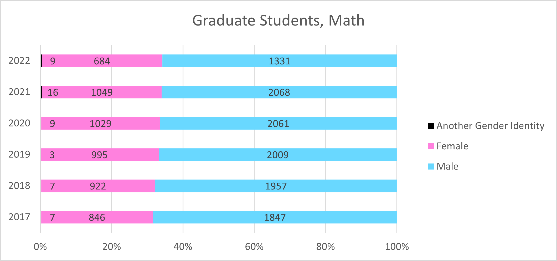 Graduate gender statistics (2017-2022)