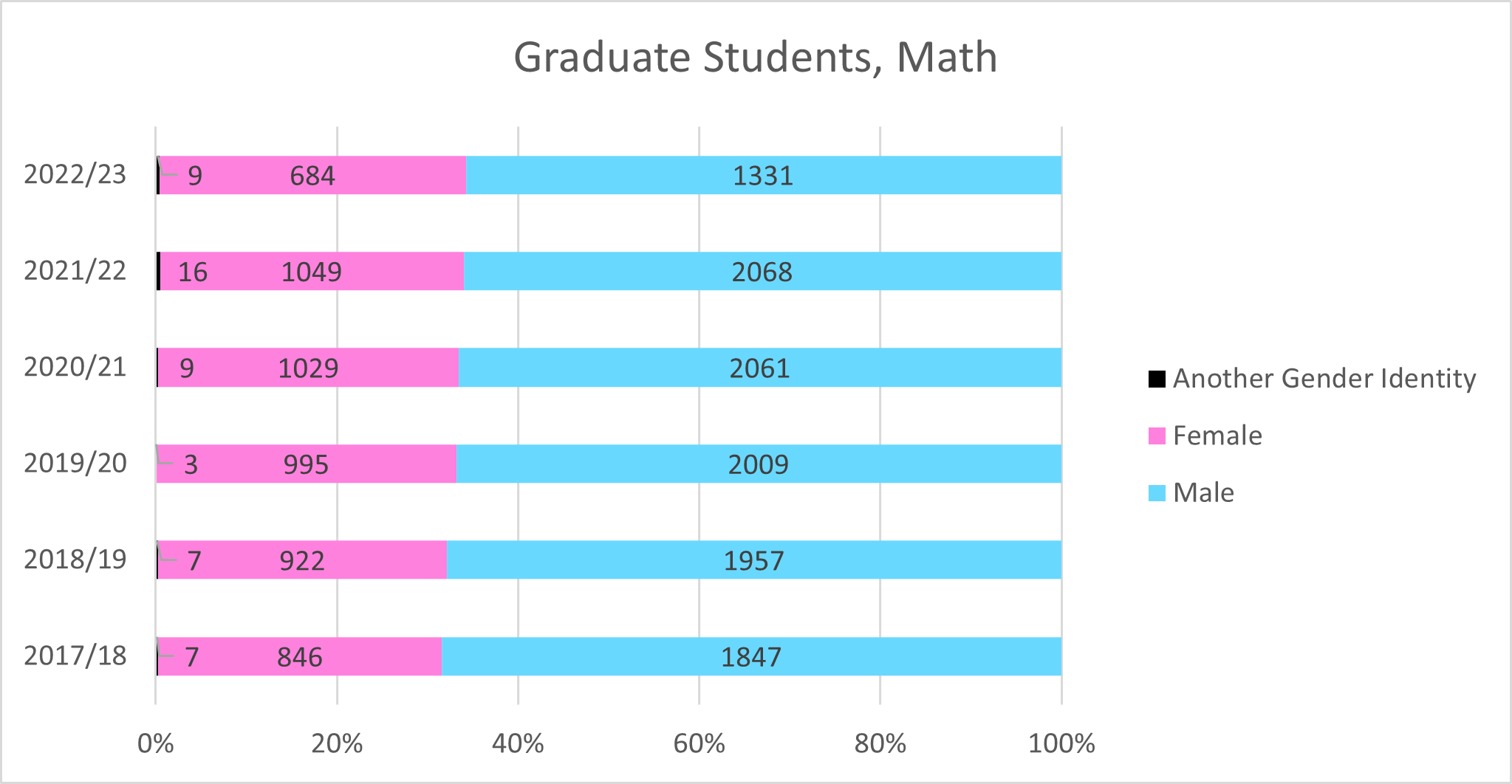 Graduate students in math gender statistics 