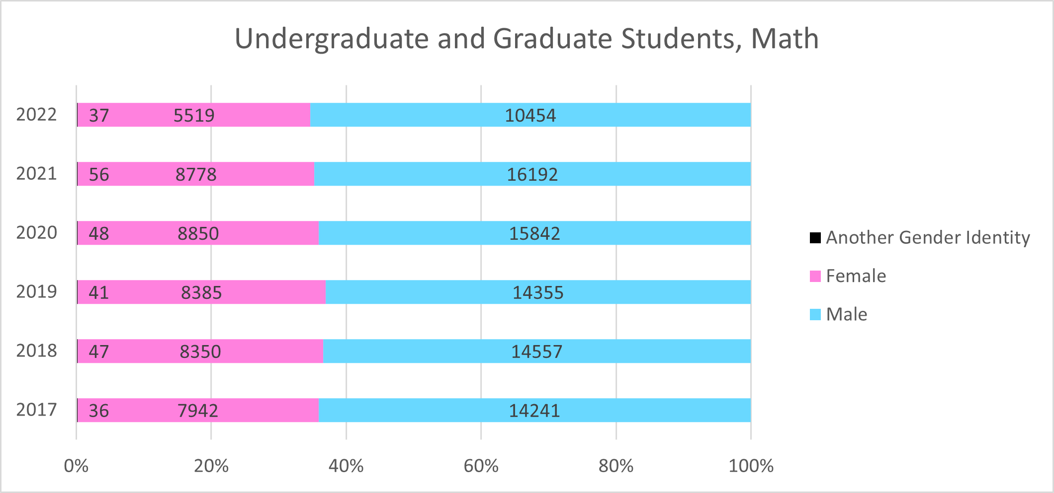 Undergraduate and graduate gender statistics (2017-2022)