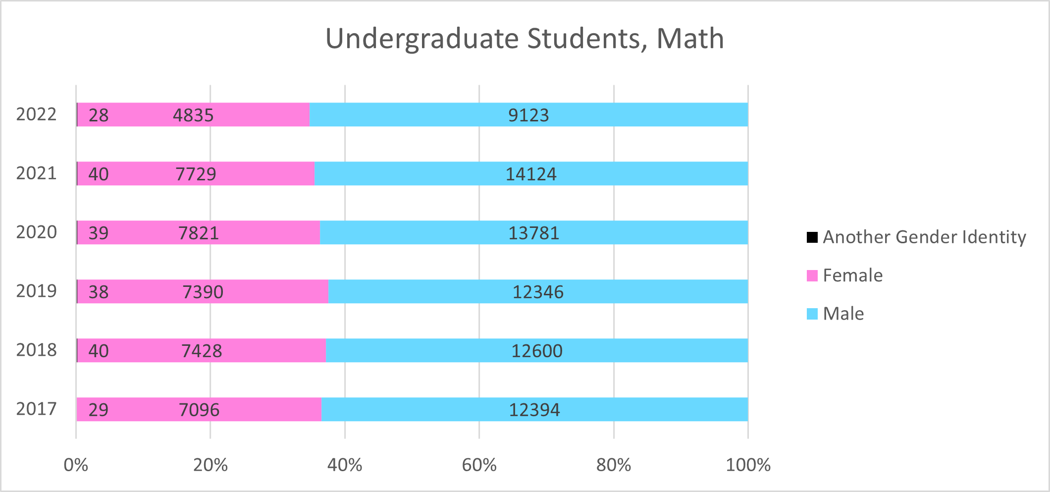 Undergraduate gender statistics (2017-2022)