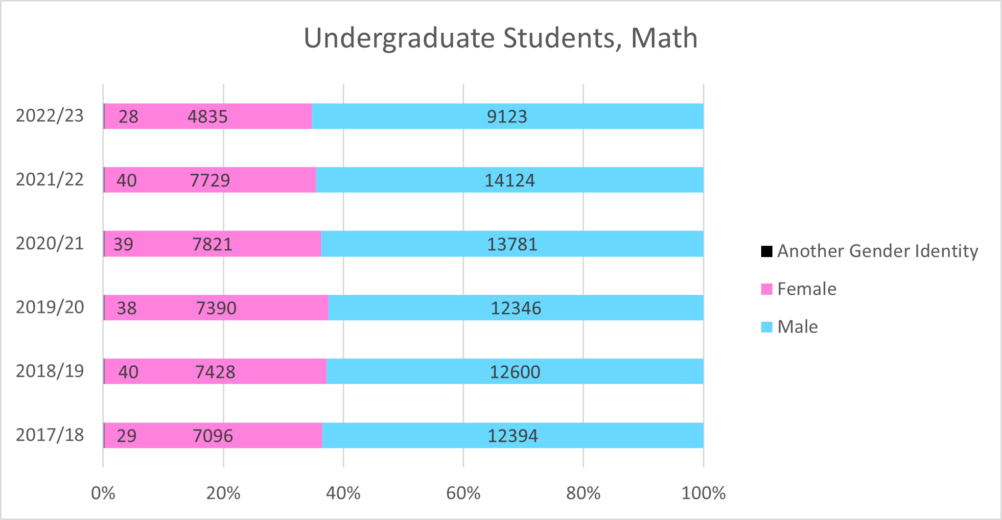 Undergraduate students in math gender statistics 