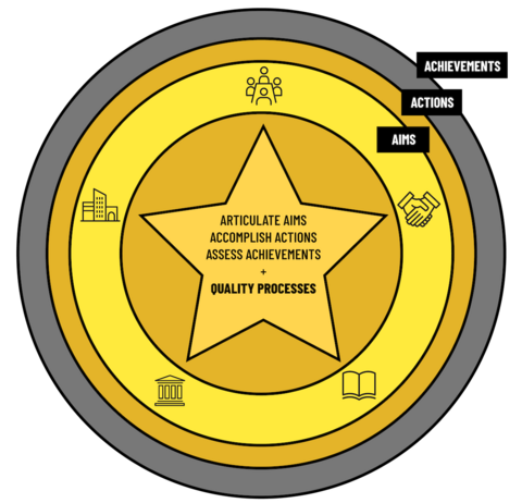The image depicts the AAA* framework for Work Integrated Learning (WIL), represented as four concentric circles with a star in the center. At the center is a star with the text: "articulate aims, accomplish actions, assess achievements + quality processes". Surrounding the star are 5 icons that each represent one of these critical stakeholders in WIL programs: students, organization and employers, educators, government, higher education institutions. The next outer ring is labeled "AIMS", and the following 