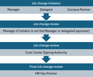 Change Job Approval Path