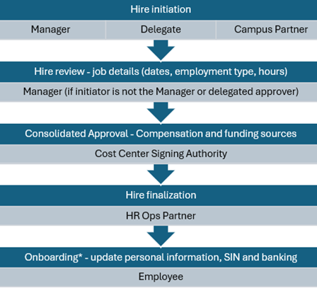 Hire and Add Job Approval Path