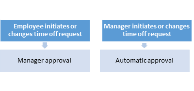 Time off approval path
