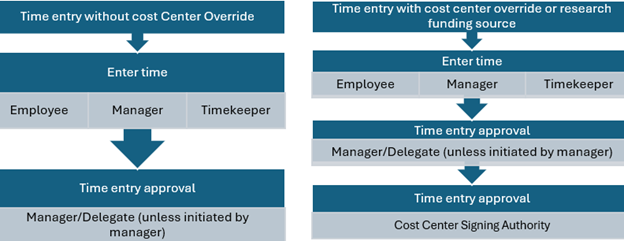 Time Entry Approval Path