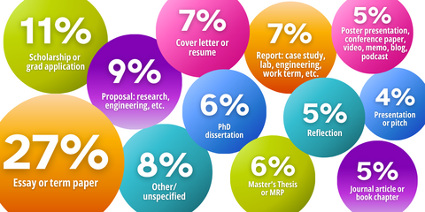 chart showing the types of assignments students work with us on
