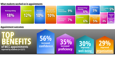 Charts showing the types of questions students are asking, and the top benefits of working with the WCC 