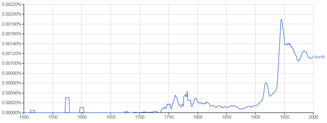 Ngram graph depicting the increase of words 