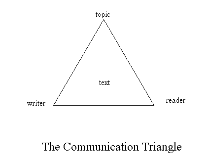 triangle with the word text in the middle and the words reader, writer and topic at each corner