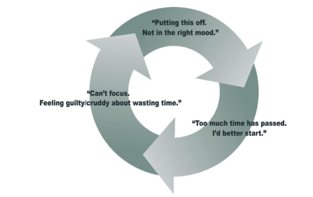 cycle of procrastination