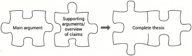Two puzzle pieces, labelled "main argument" and "supporting arguments", fit together to create the complete thesis.