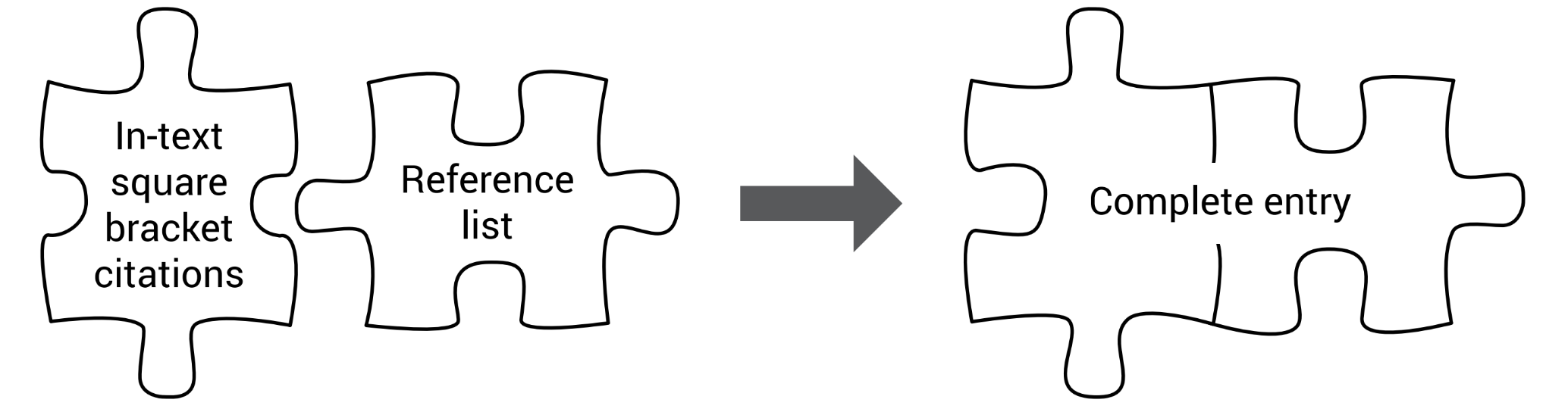 Two puzzle pieces, labelled "in-text square bracket citations" and "reference list" form a complete IEEE citation together.
