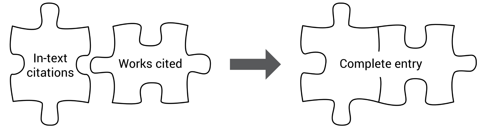Two puzzle pieces, labelled "in-text citations" and "works cited" come together to form a complete MLA citation.